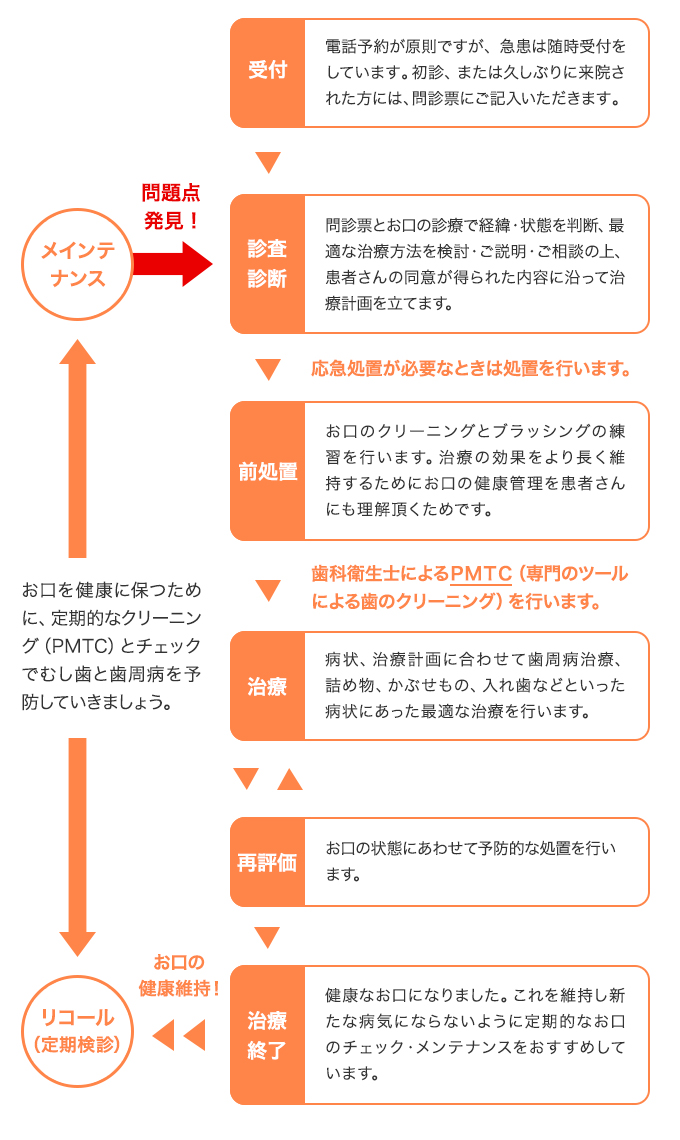 診療について